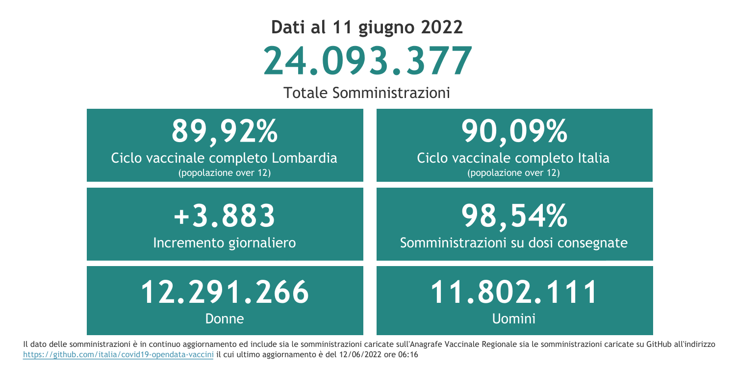 Dati 11 giugno 2022