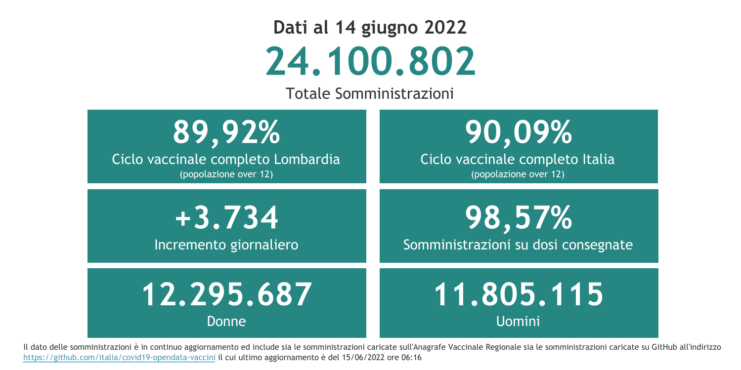 Dati 14 giugno 2022