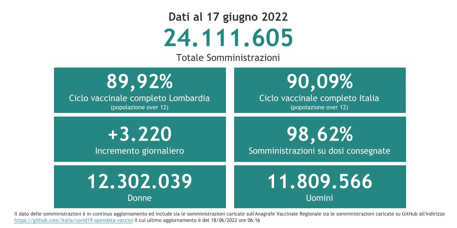 Dati 17 giugno 2022