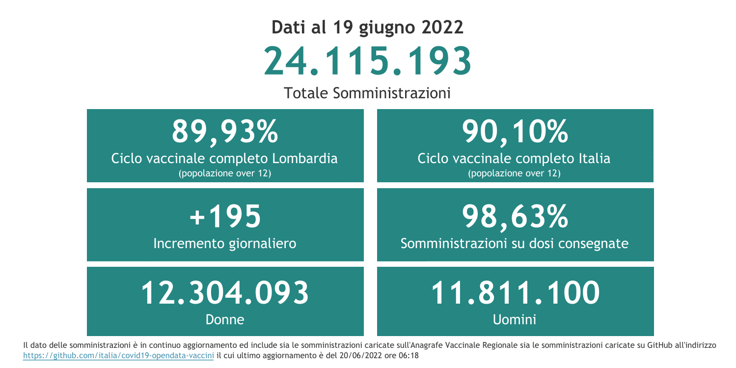 Dati 19 giugno 2022