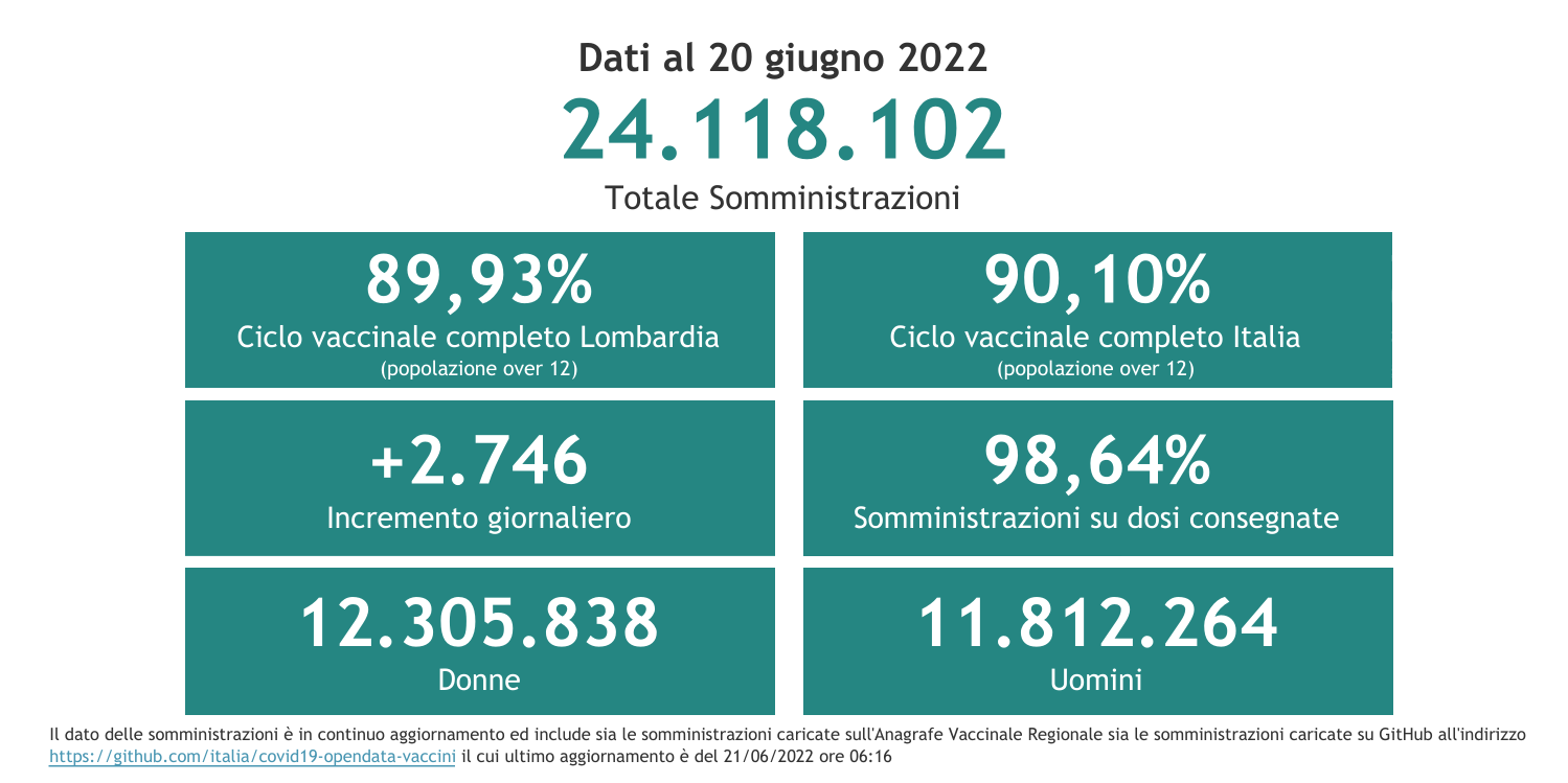 Dati 20 giugno 2022