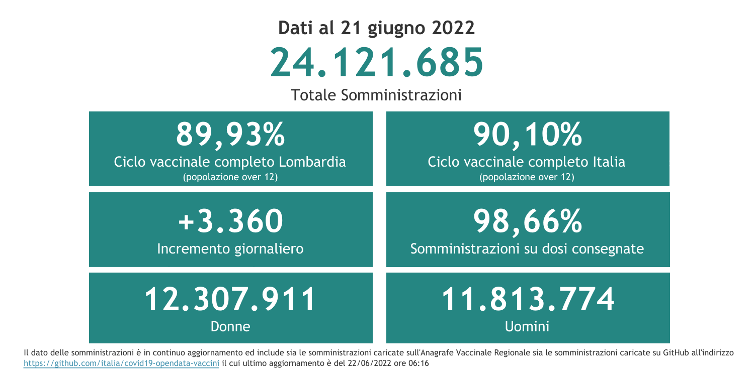 Dati 21 giugno 2022