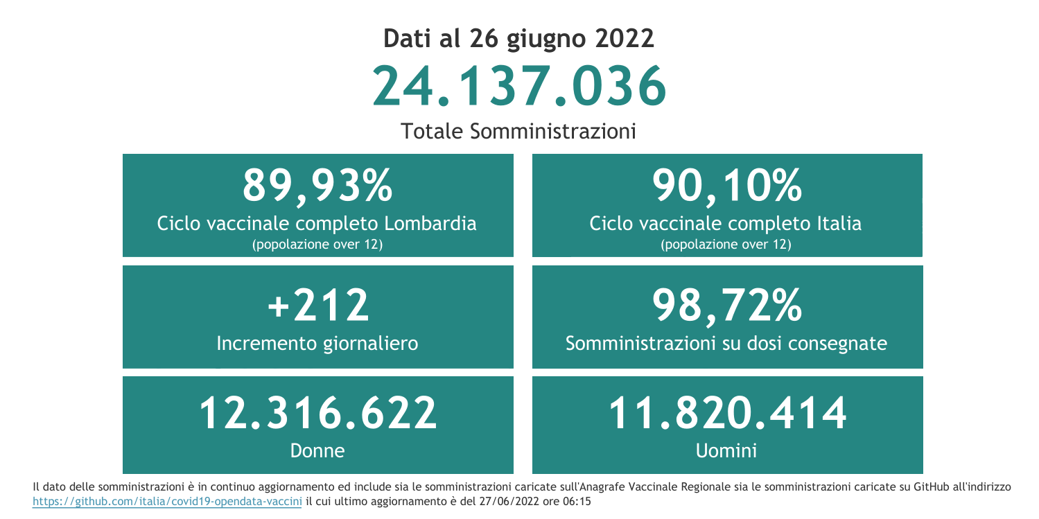 Dati 26 giugno 2022