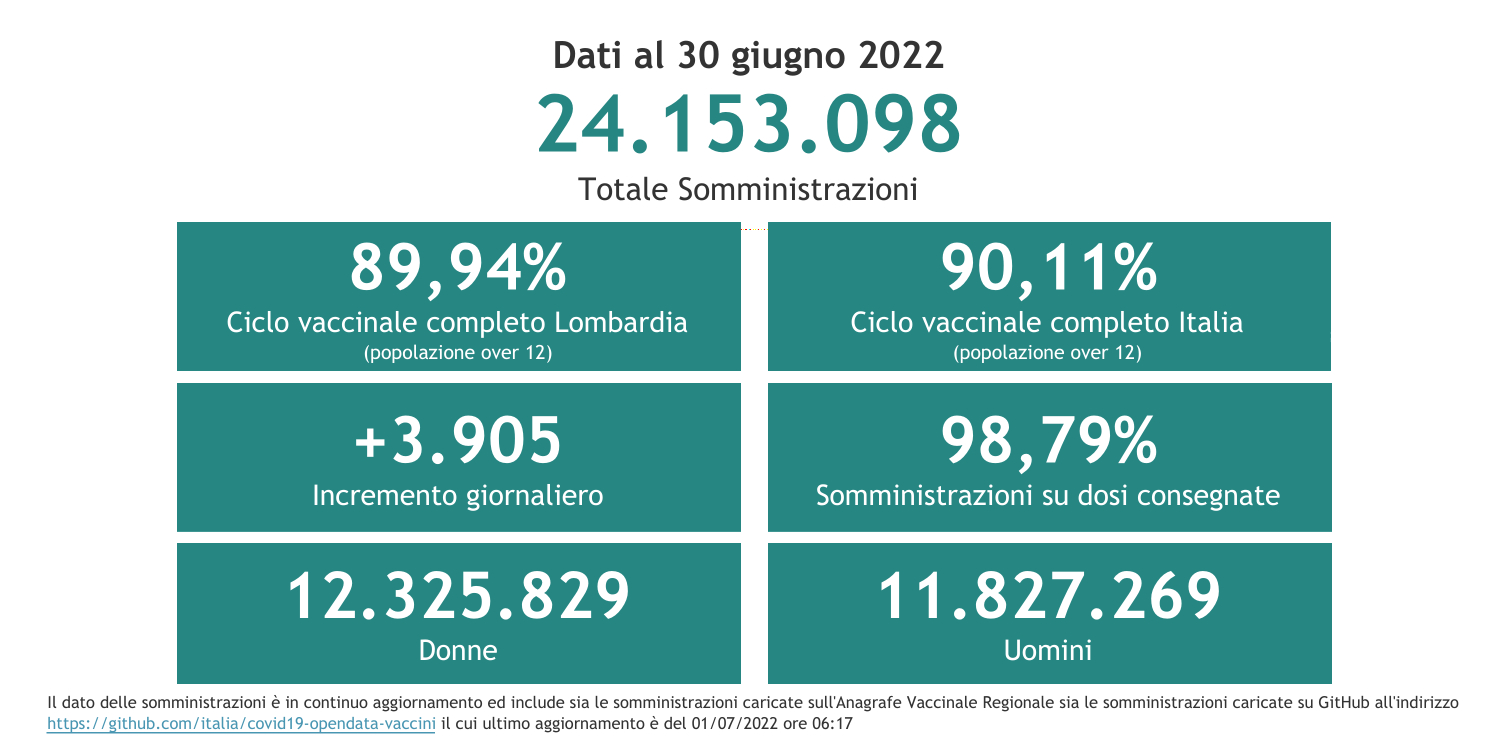 Dati 30 giugno 2022