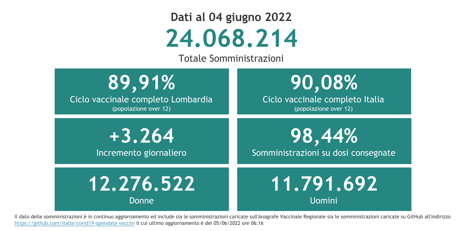 Dati 4 giugno 2022