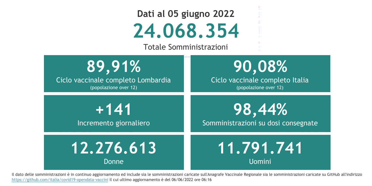 Dati 5 giugno 2022