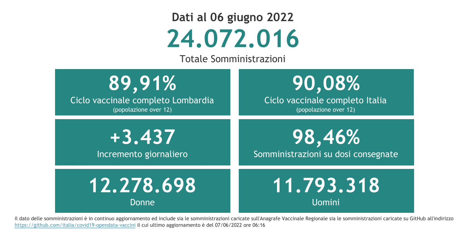 Dati 6 giugno 2022