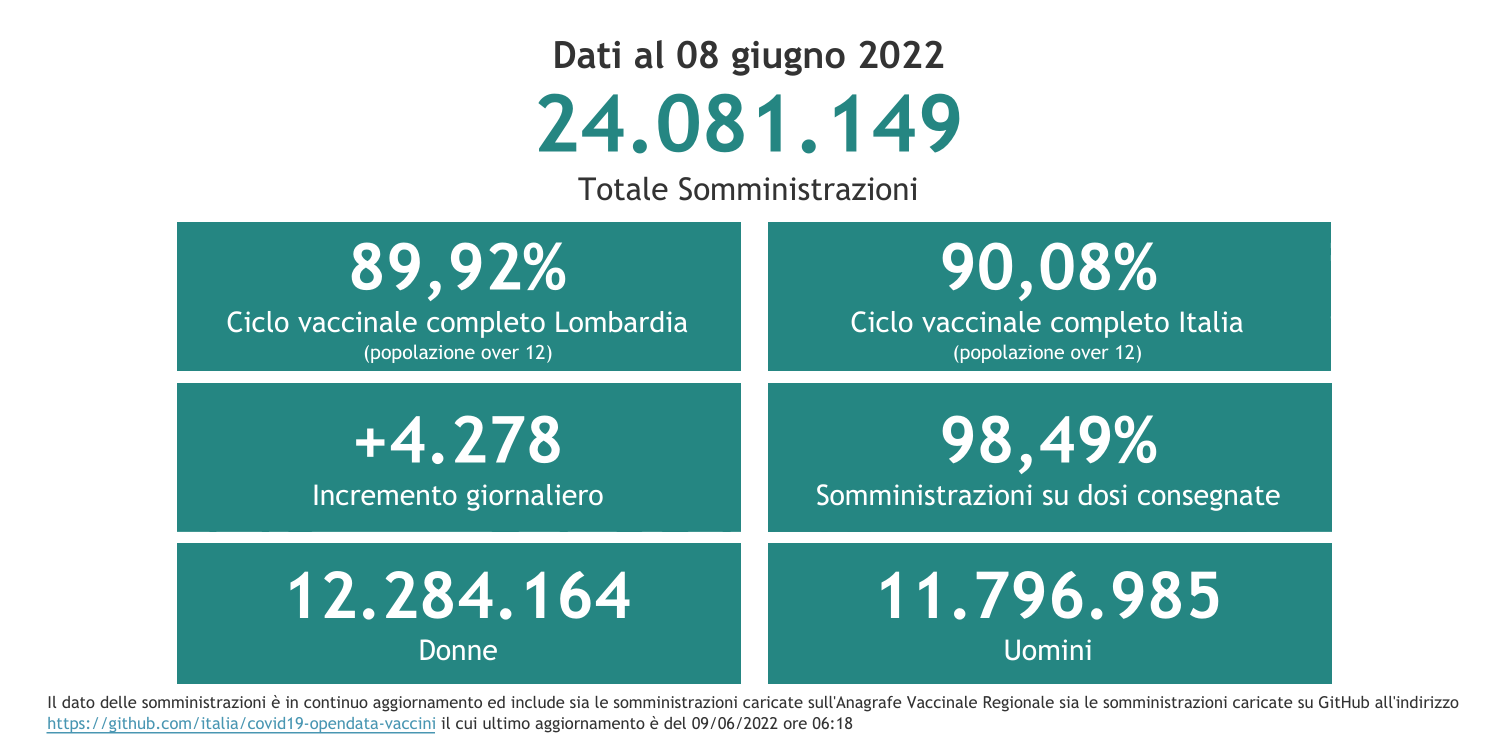 Dati 8 giugno 2022