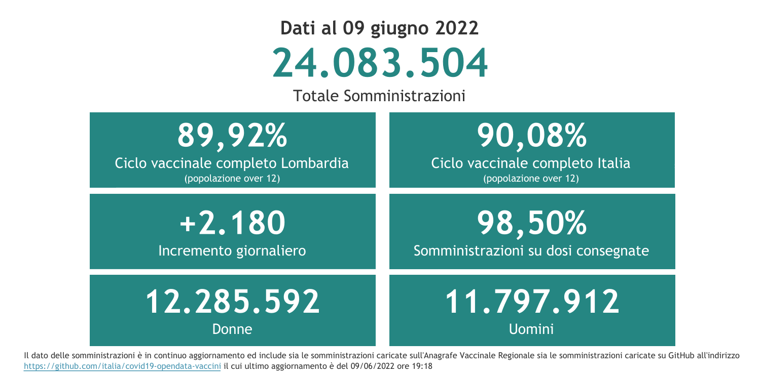 Dati 9 giugno 2022