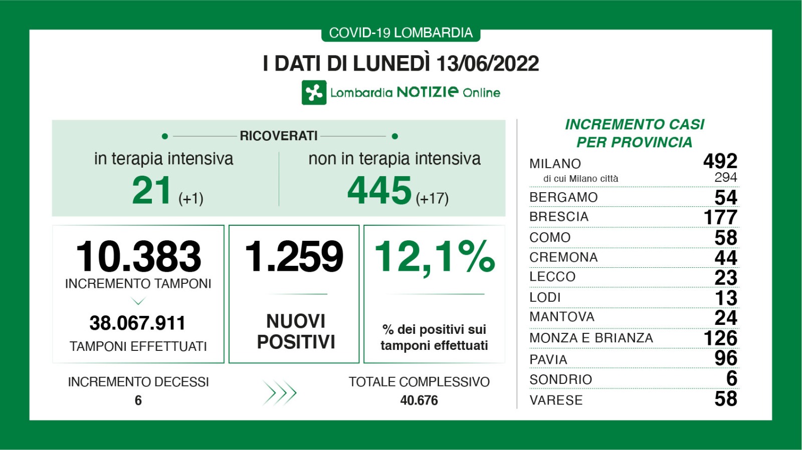 Dati generali 13 giugno