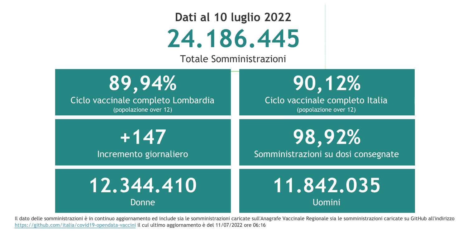 Dati 10 luglio 2022