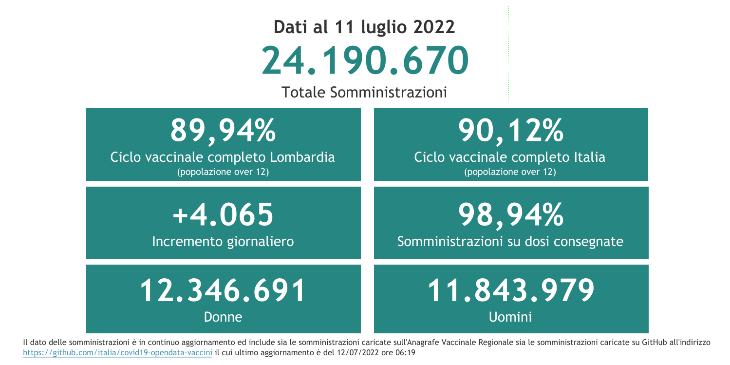 Dati 11 luglio 2022