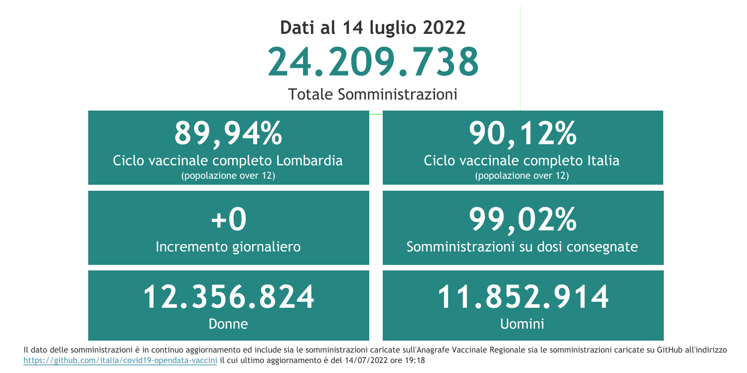 Dati 14 luglio 2022