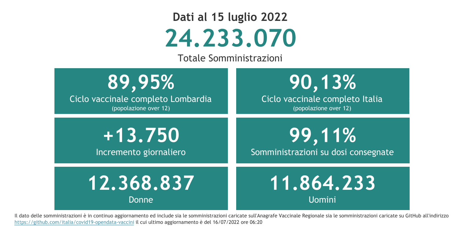 Dati 15 luglio 2022