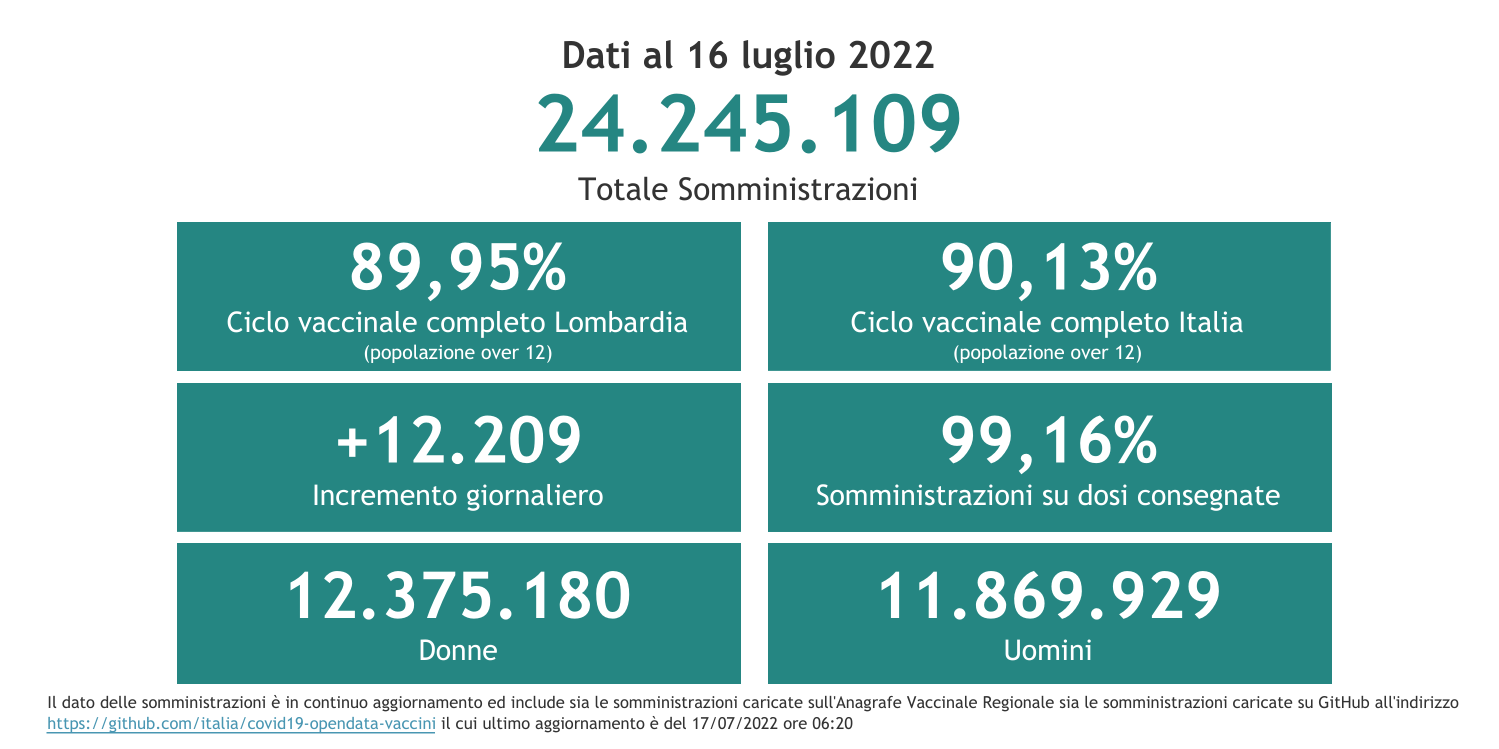 Dati 16 luglio 2022