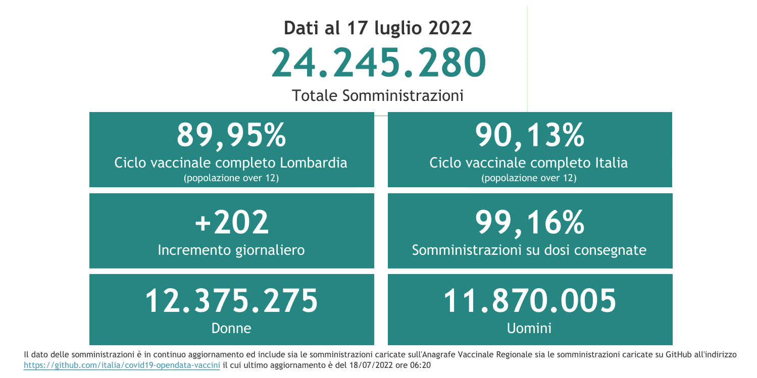 Dati 17 luglio 2022