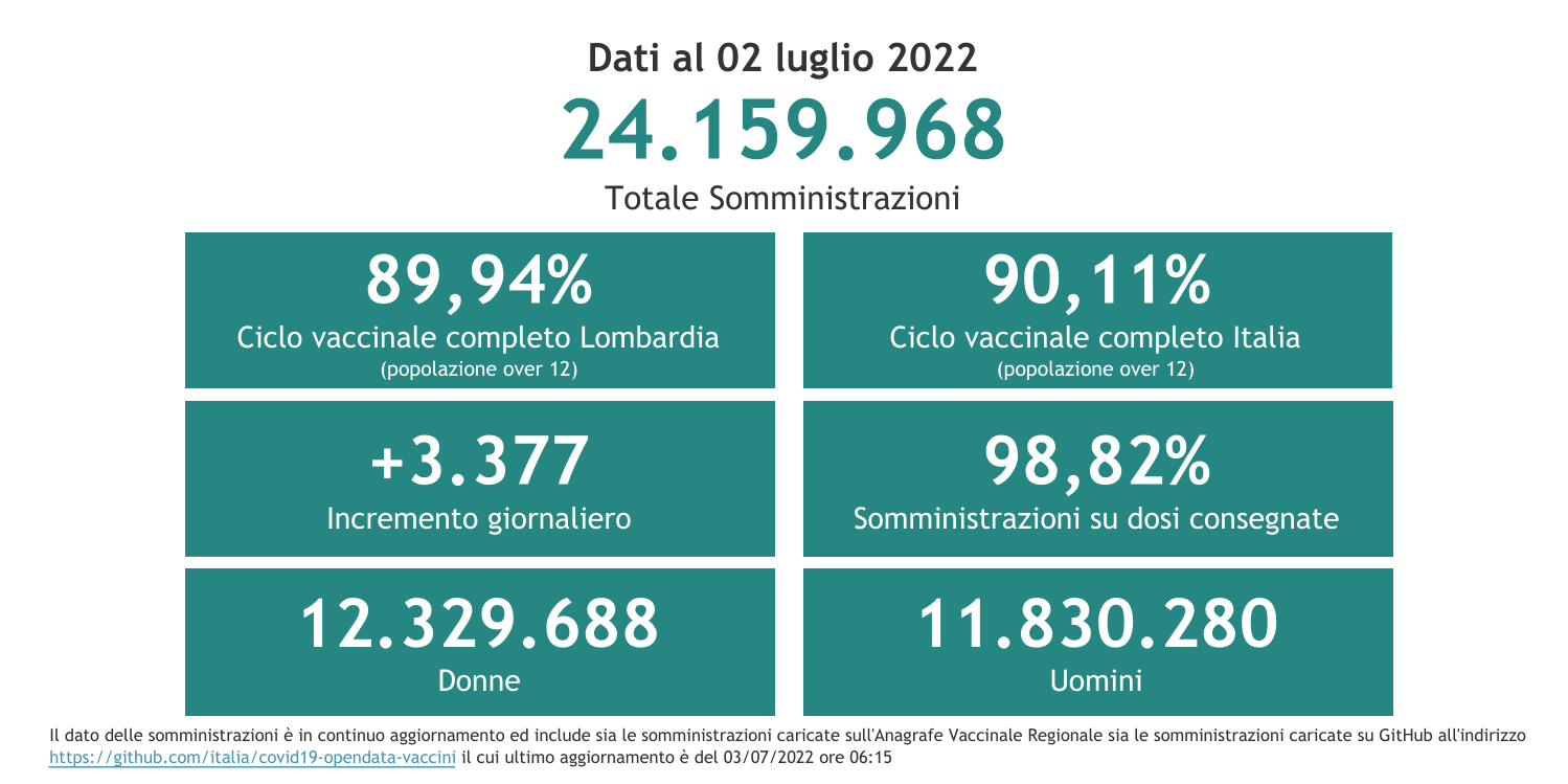 Dati 2 luglio 2022