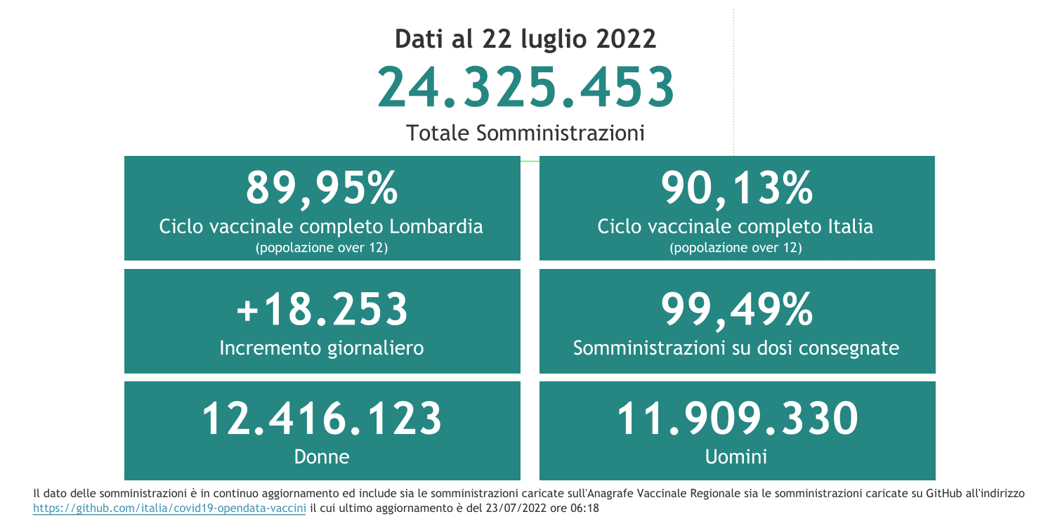 Dati 22 luglio 2022