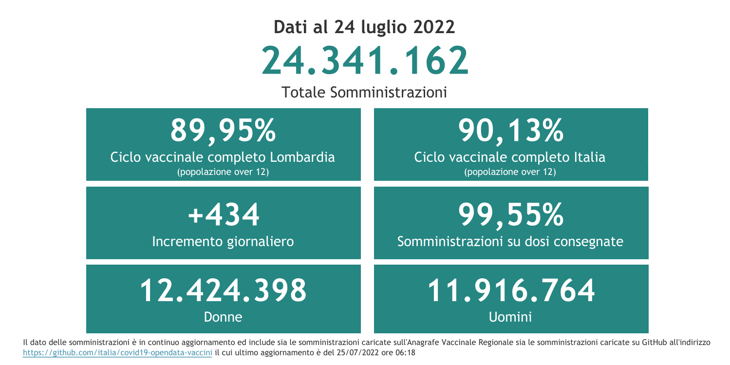 Dati 24 luglio 2022