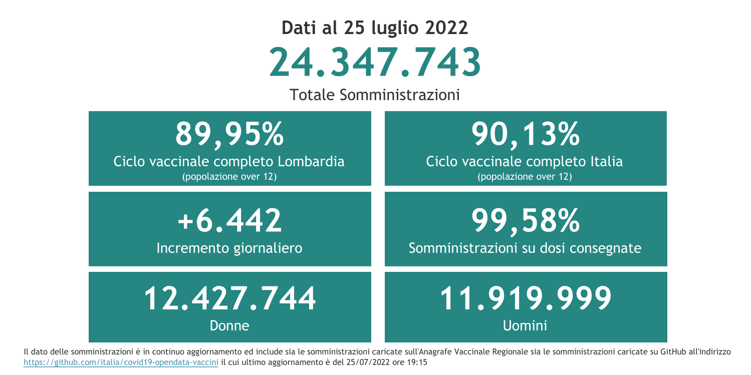 Dati 25 luglio 2022