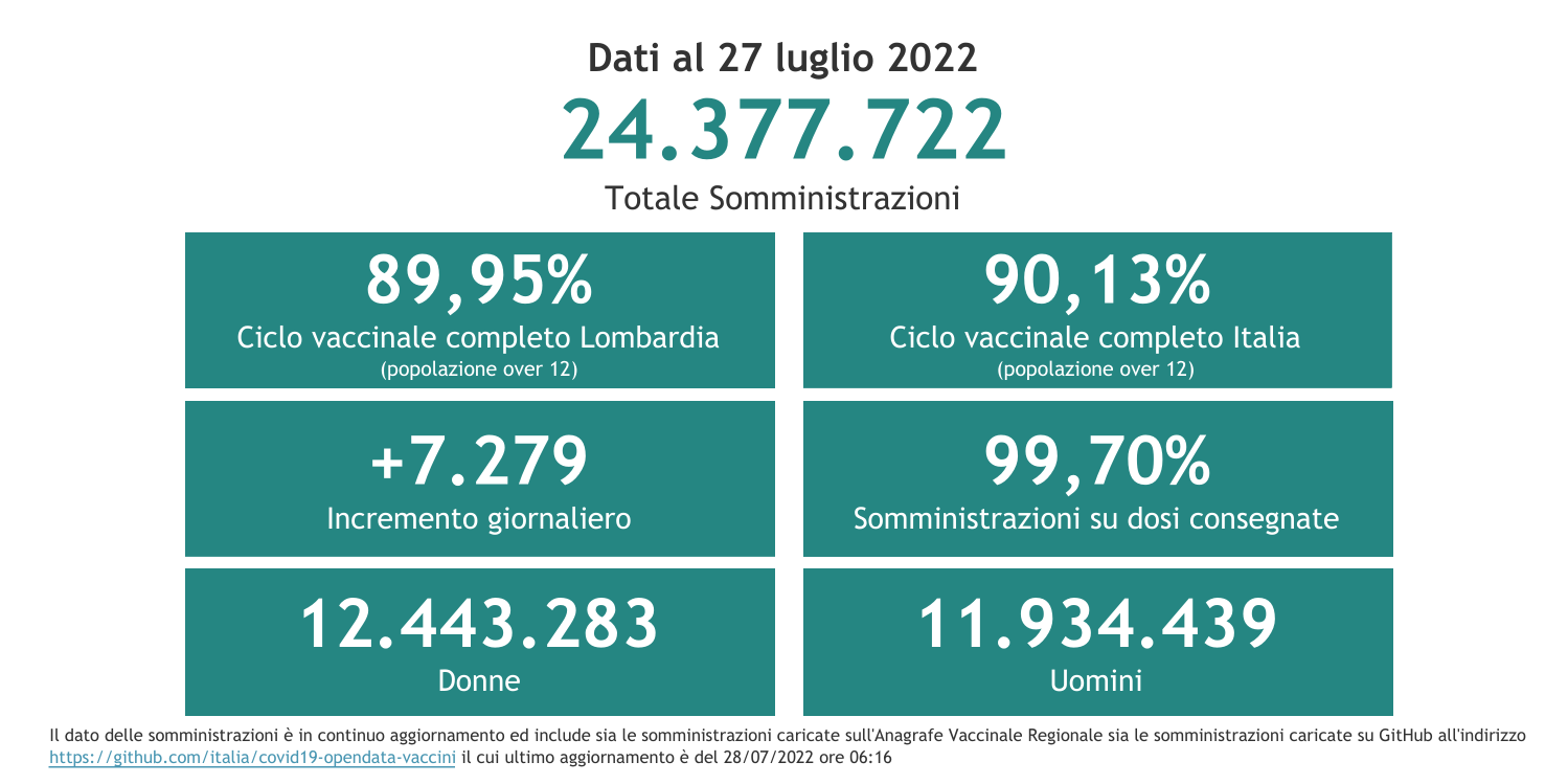 Dati 27 luglio 2022