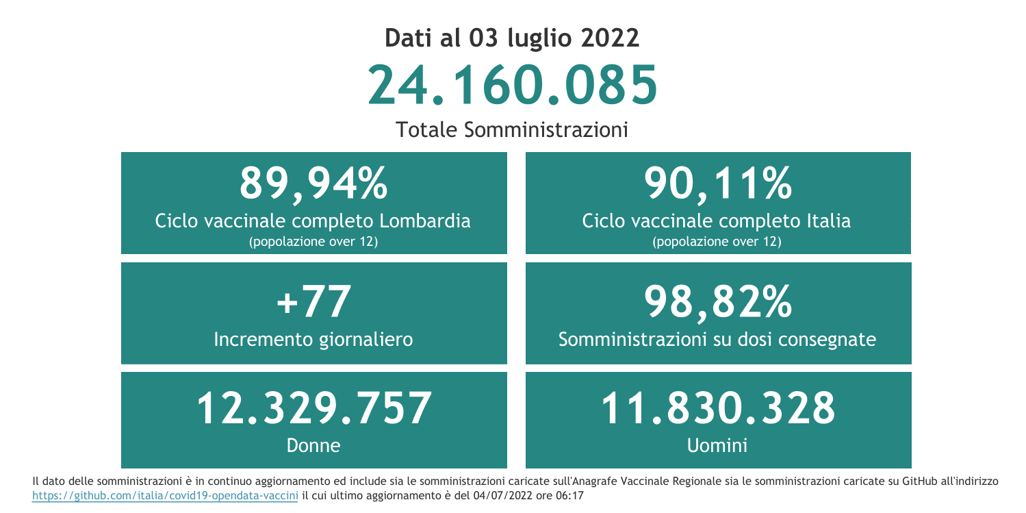 Dati 3 luglio 2022