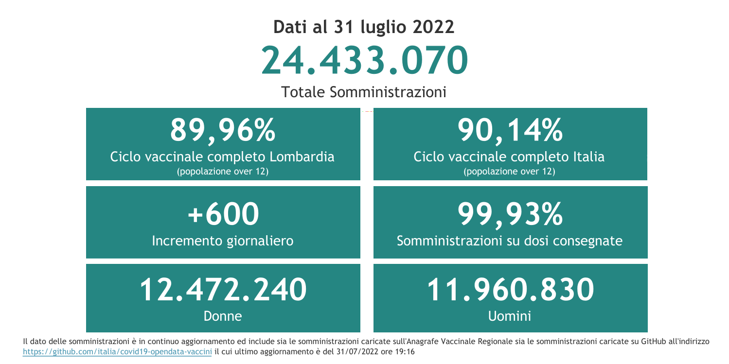 Dati 31 luglio 2022