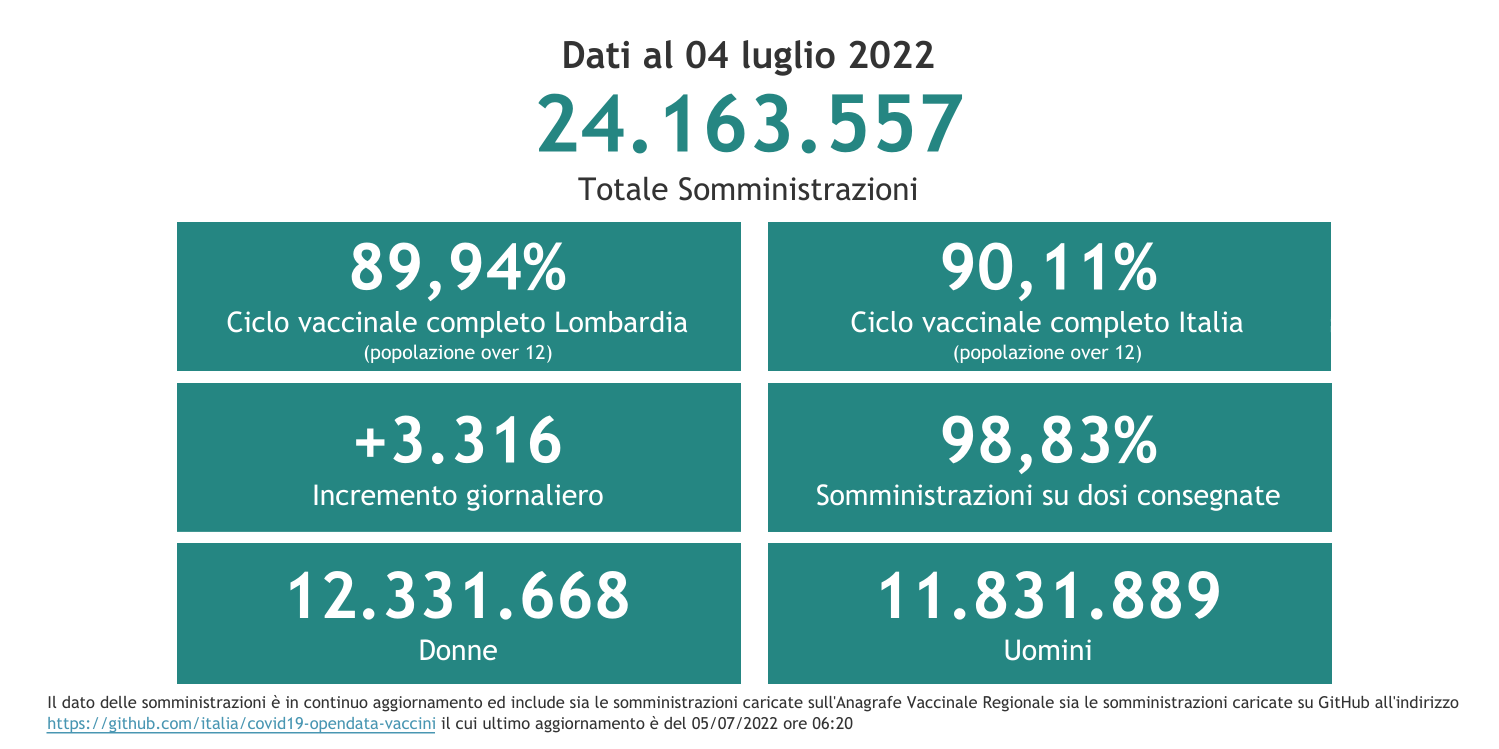 Dati 4 luglio 2022