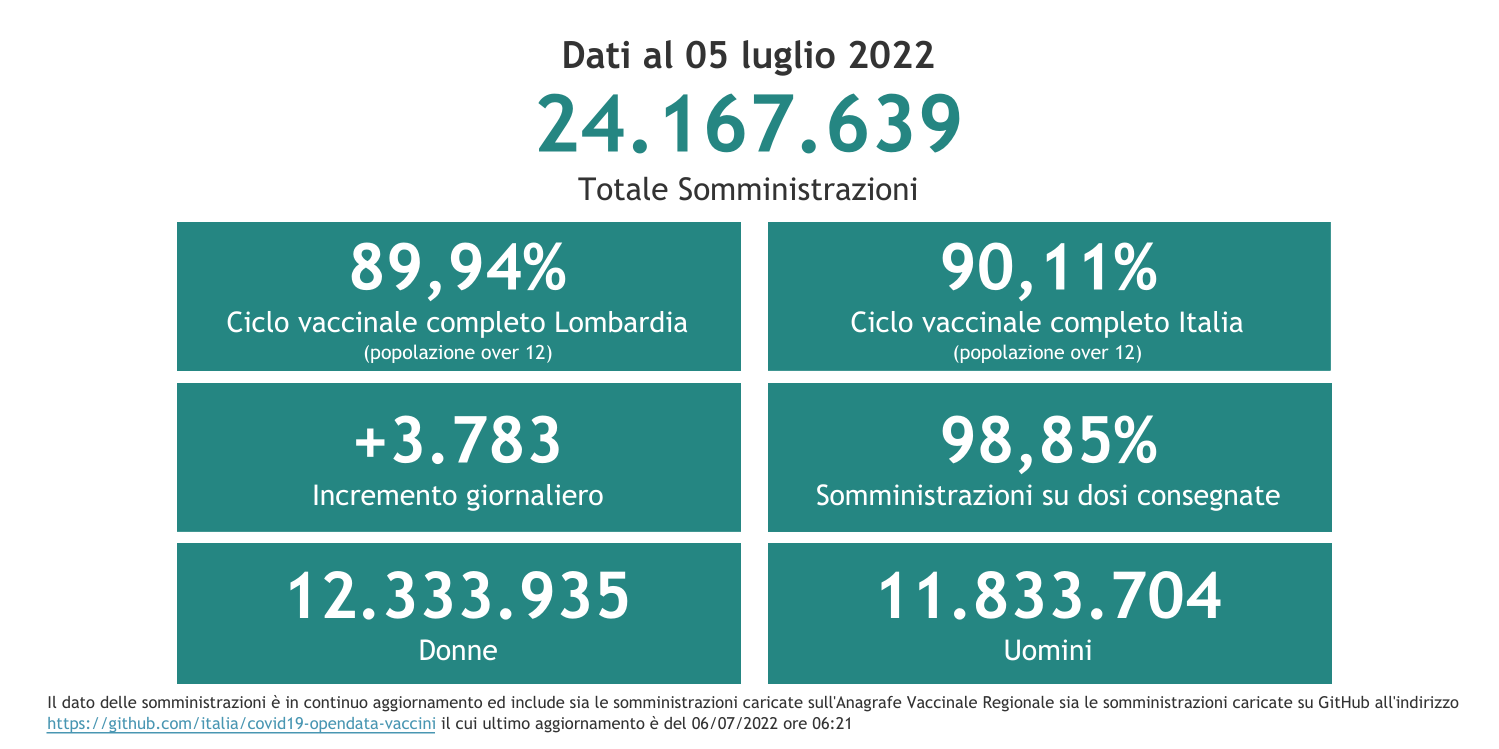 Dati 5 luglio 2022