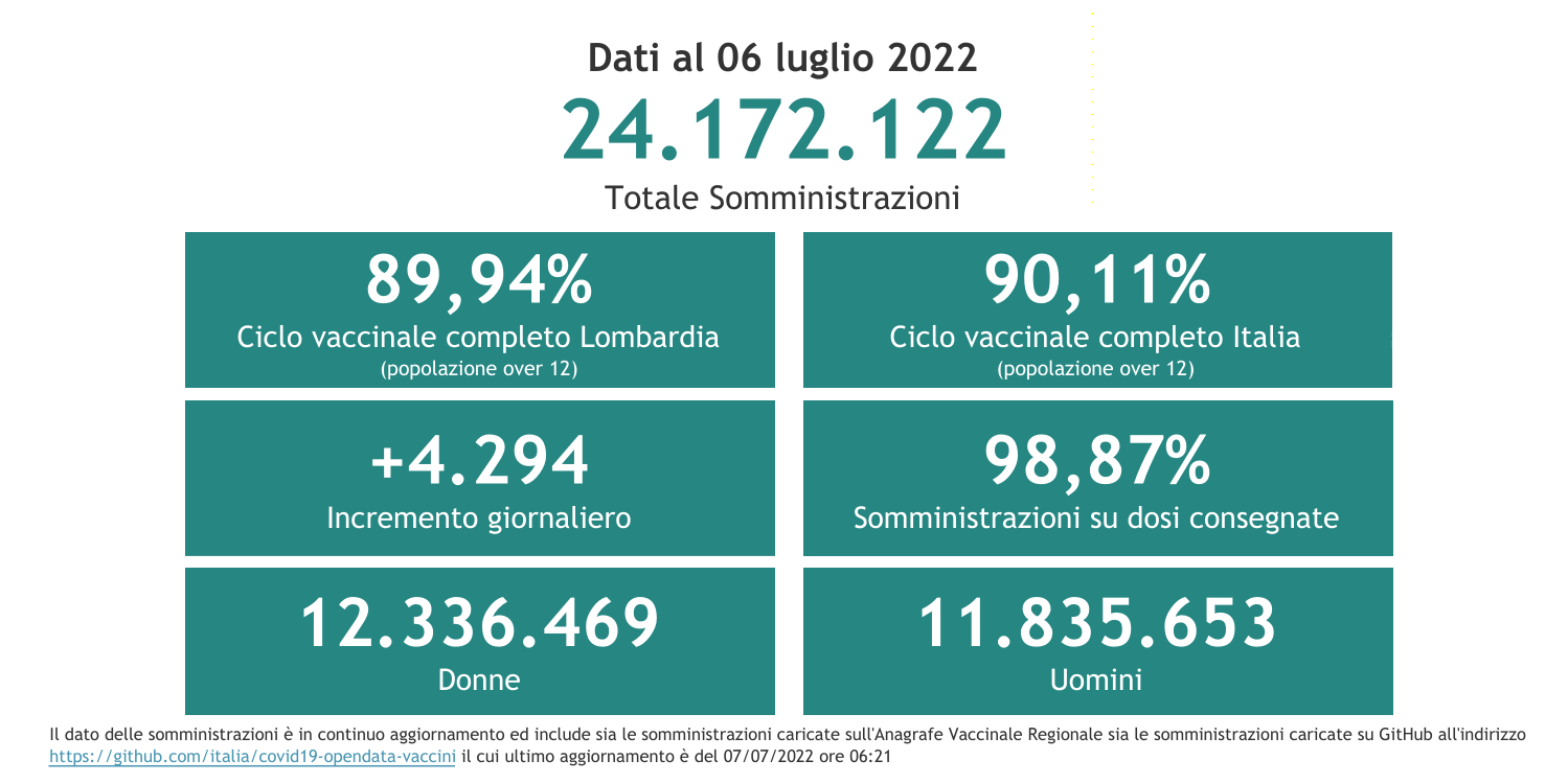 Dati 6 luglio 2022