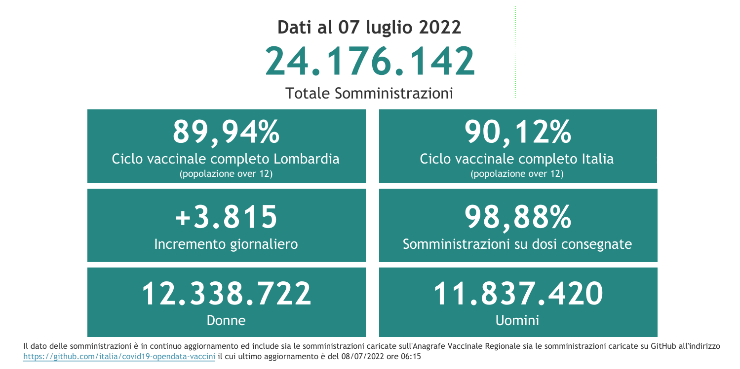 Dati 7 luglio 2022