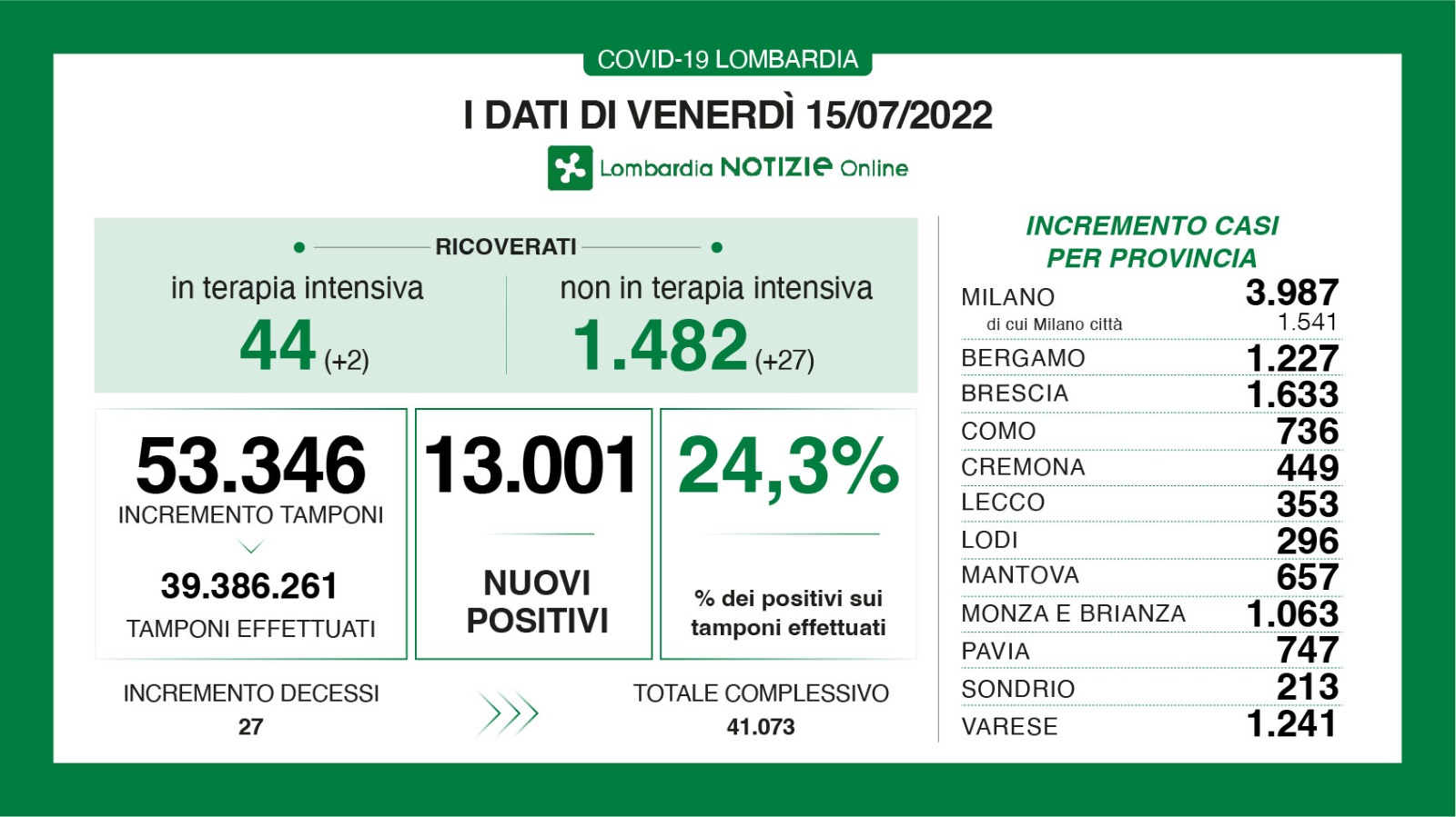 Dati generali 15 luglio