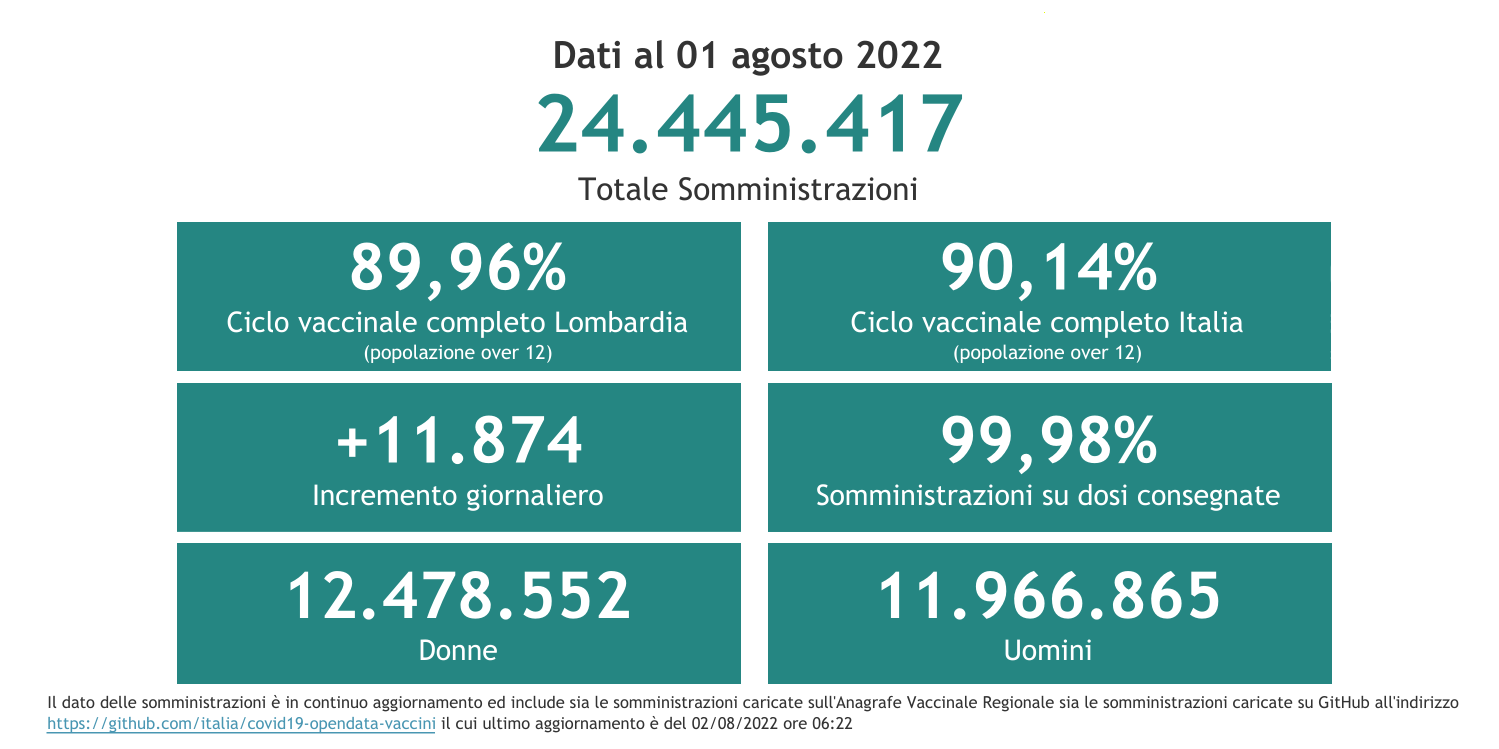 Dati 1 agosto 2022