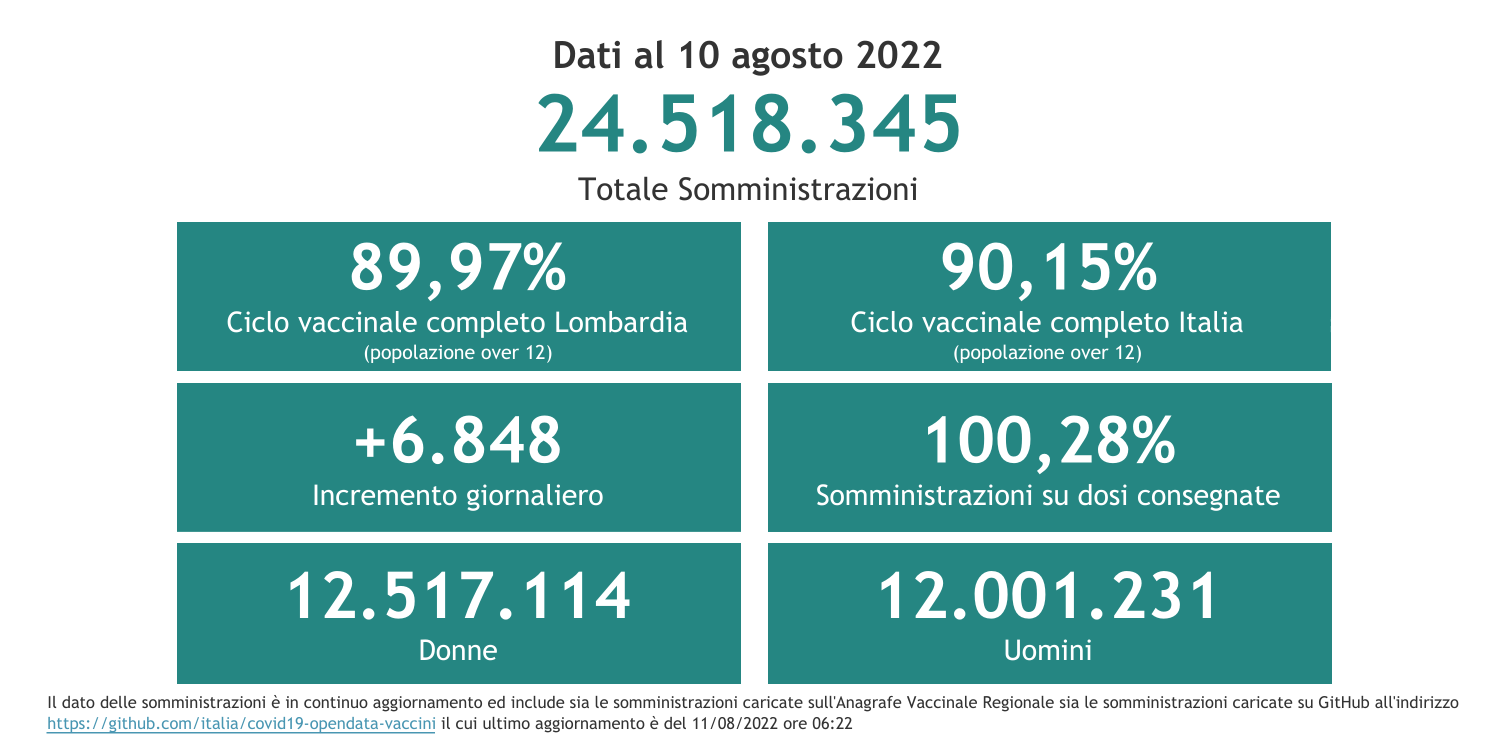 Dati 10 agosto 2022