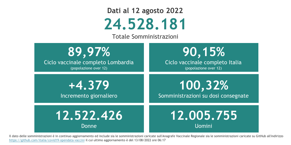 Dati 12 agosto 2022