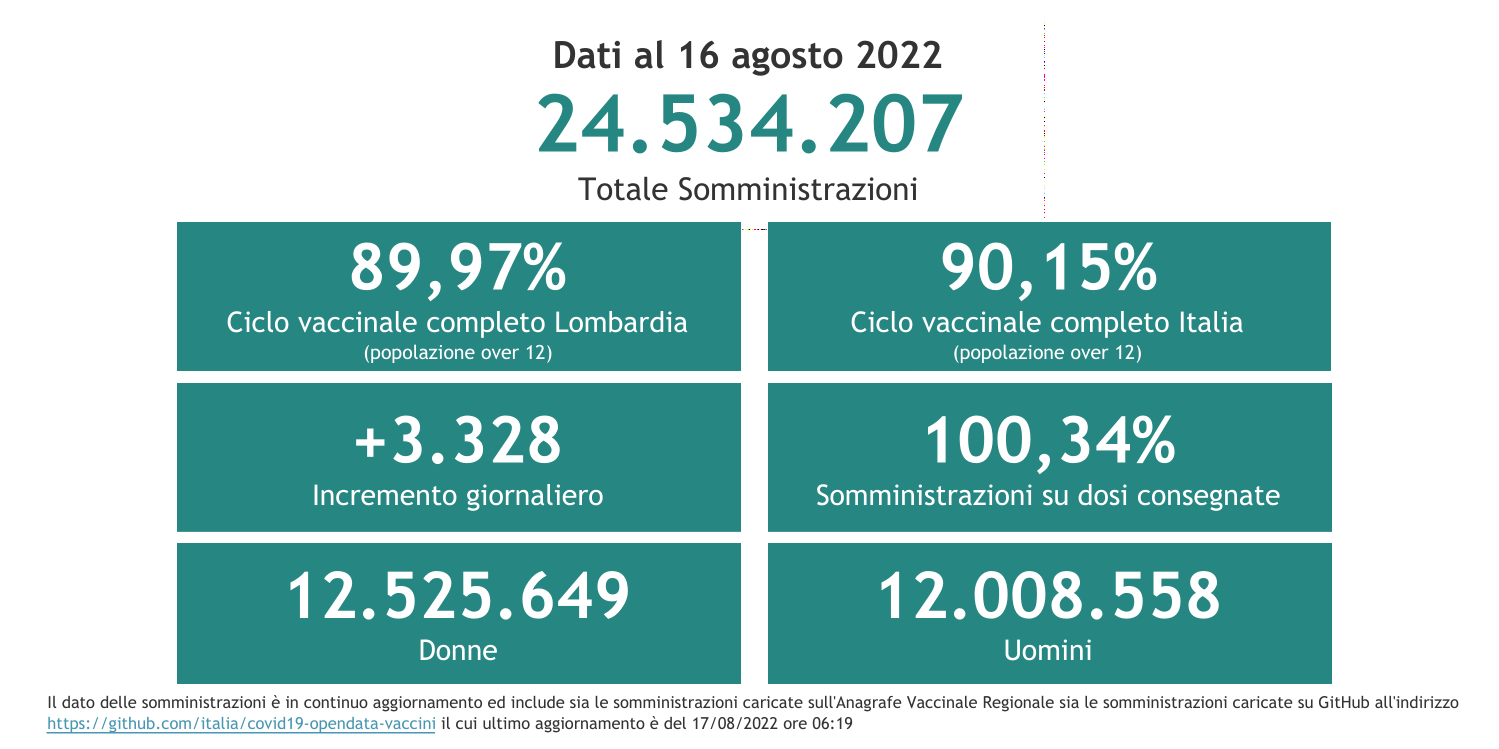 Dati 16 agosto 2022