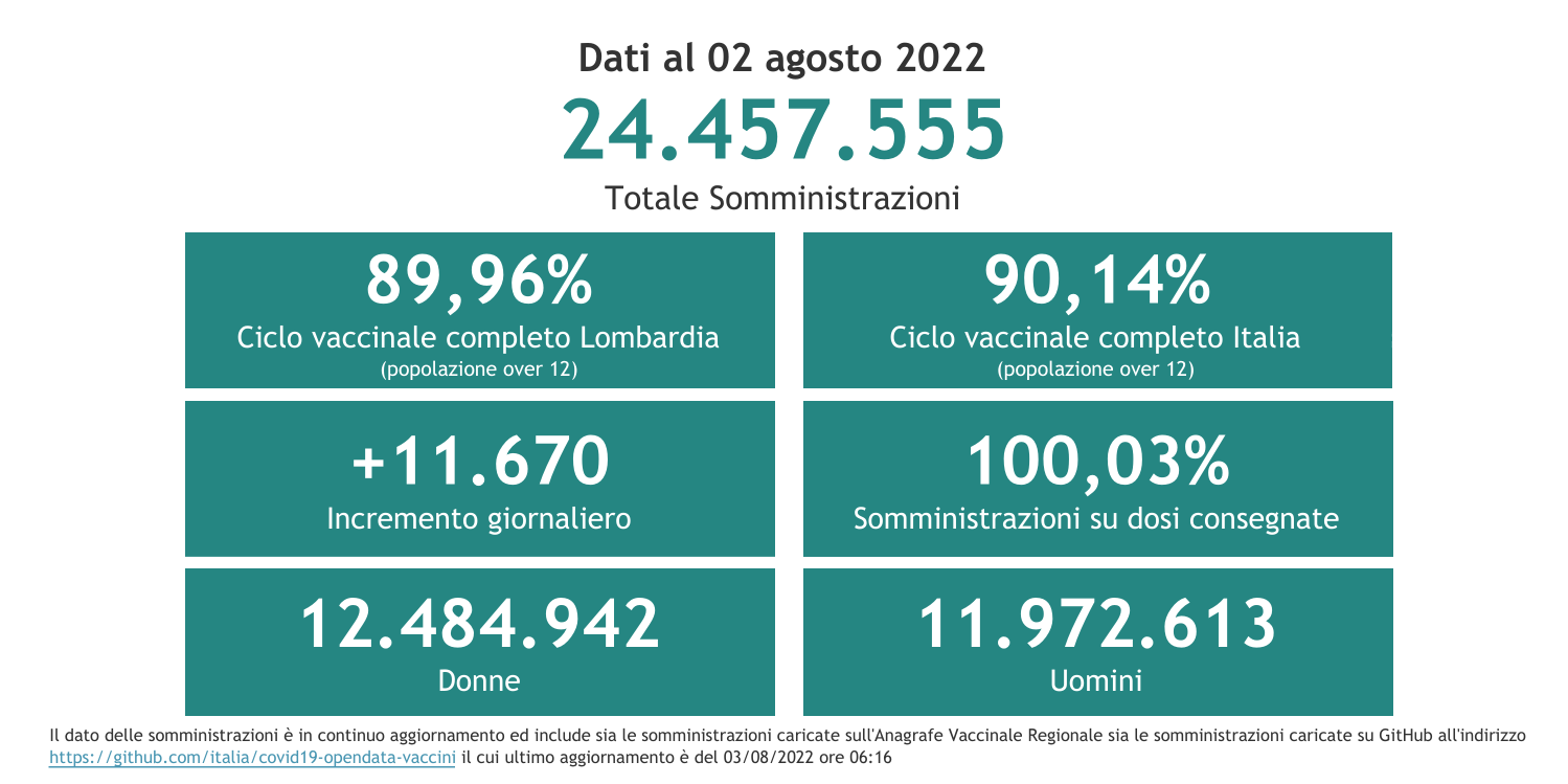 Dati 2 agosto 2022