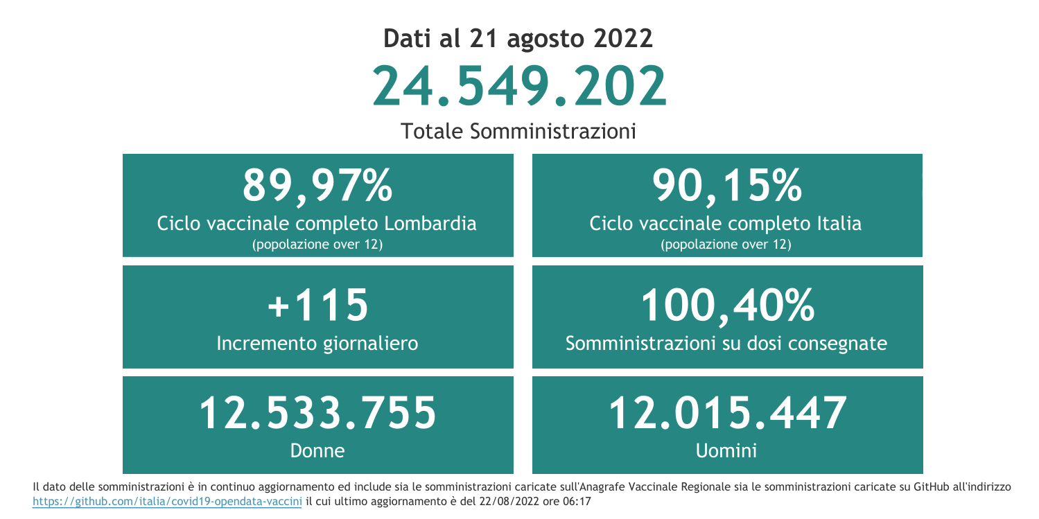 Dati 21 agosto 2022