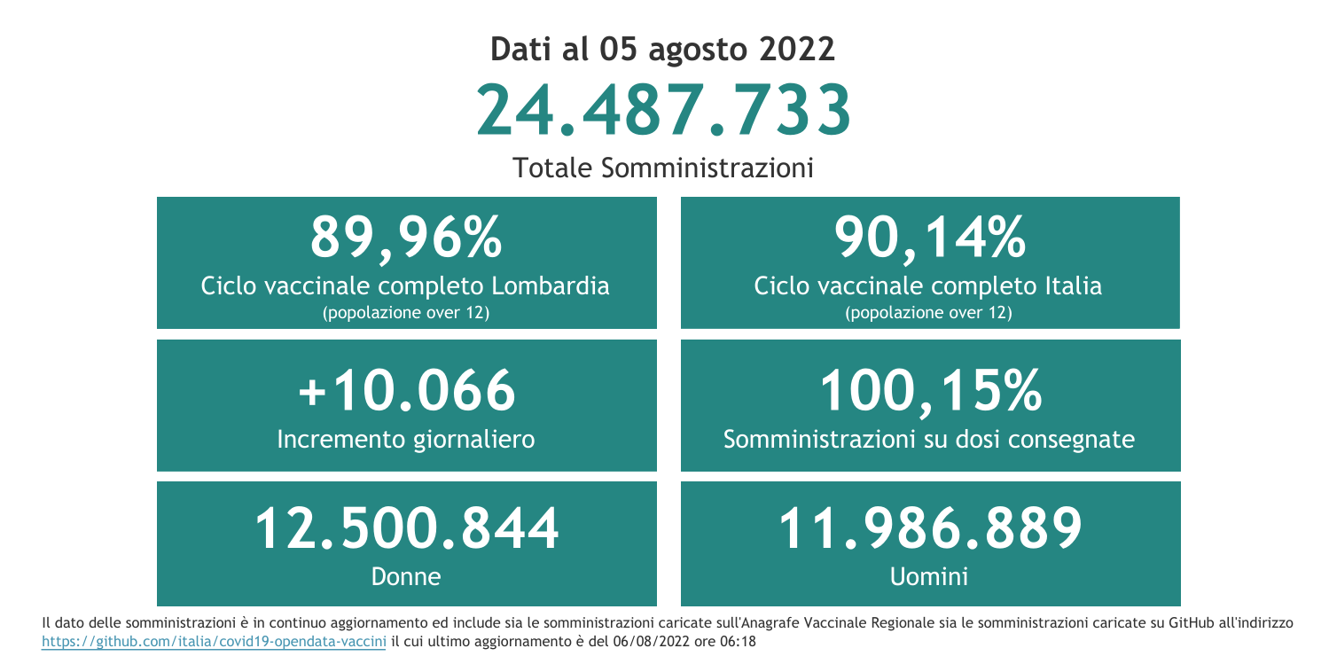 Dati 5 agosto 2022