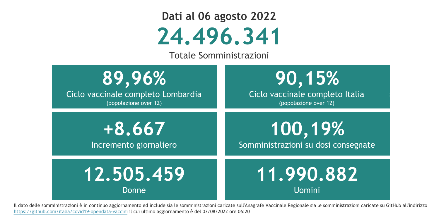 Dati 6 agosto 2022