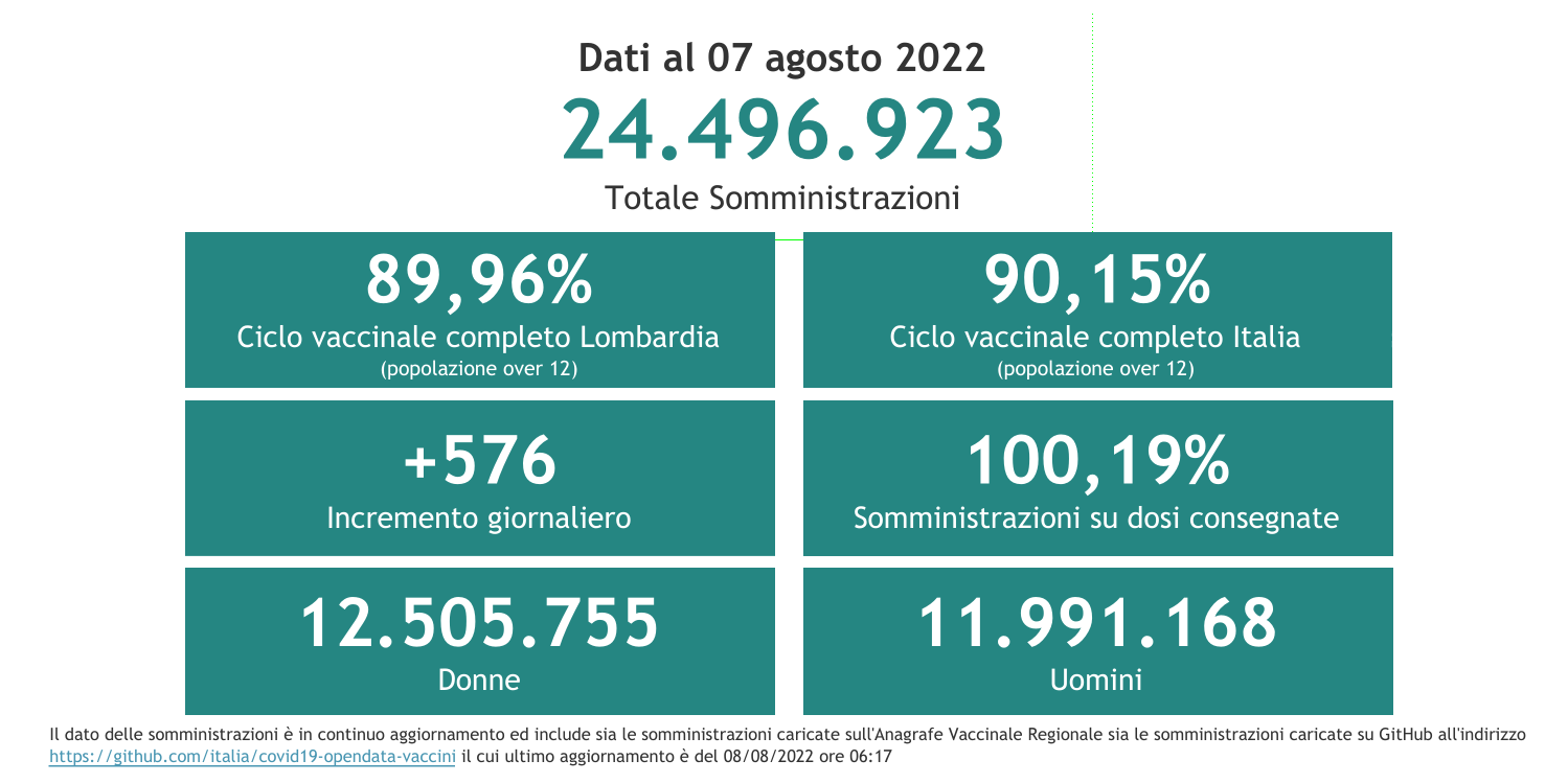 Dati 7 agosto 2022