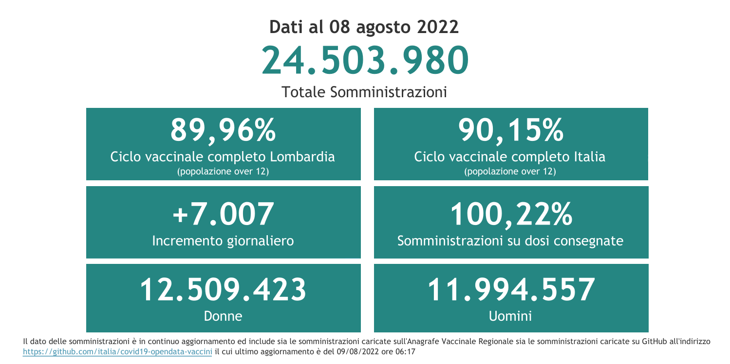 Dati 8 agosto 2022