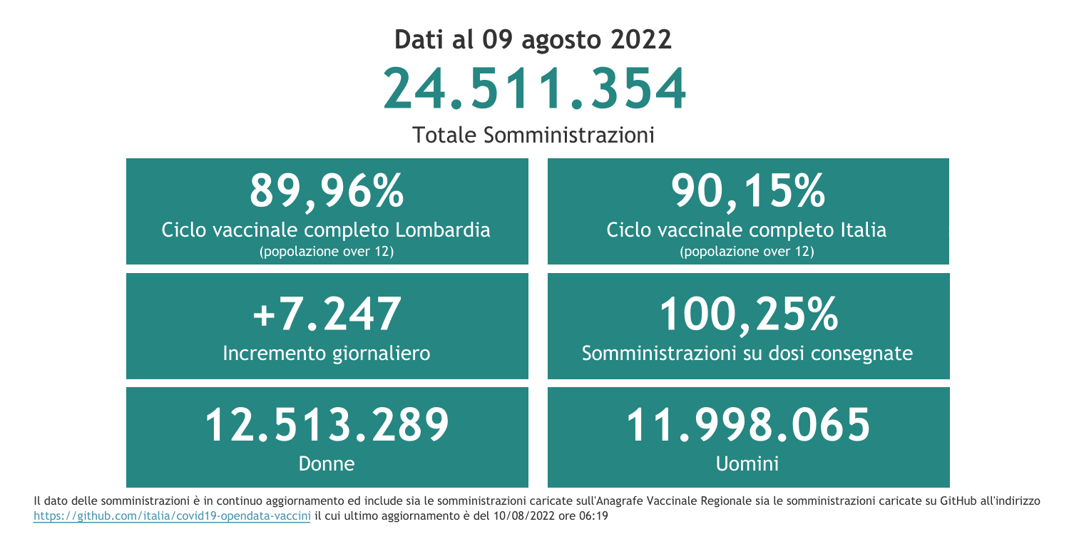 Dati 9 agosto 2022