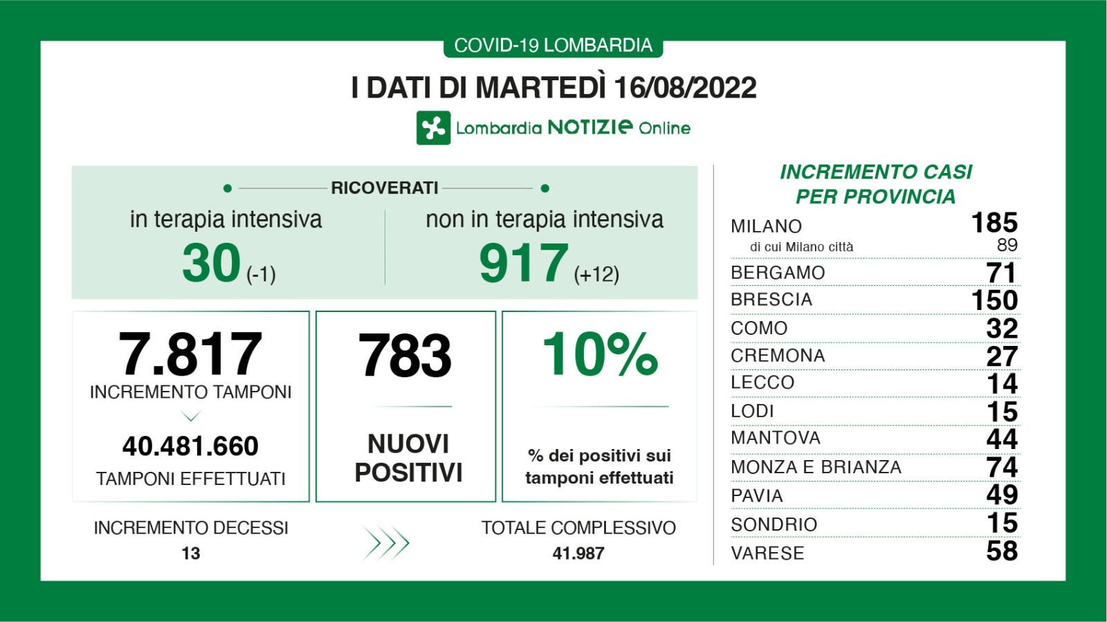 Dati generali 16 agosto