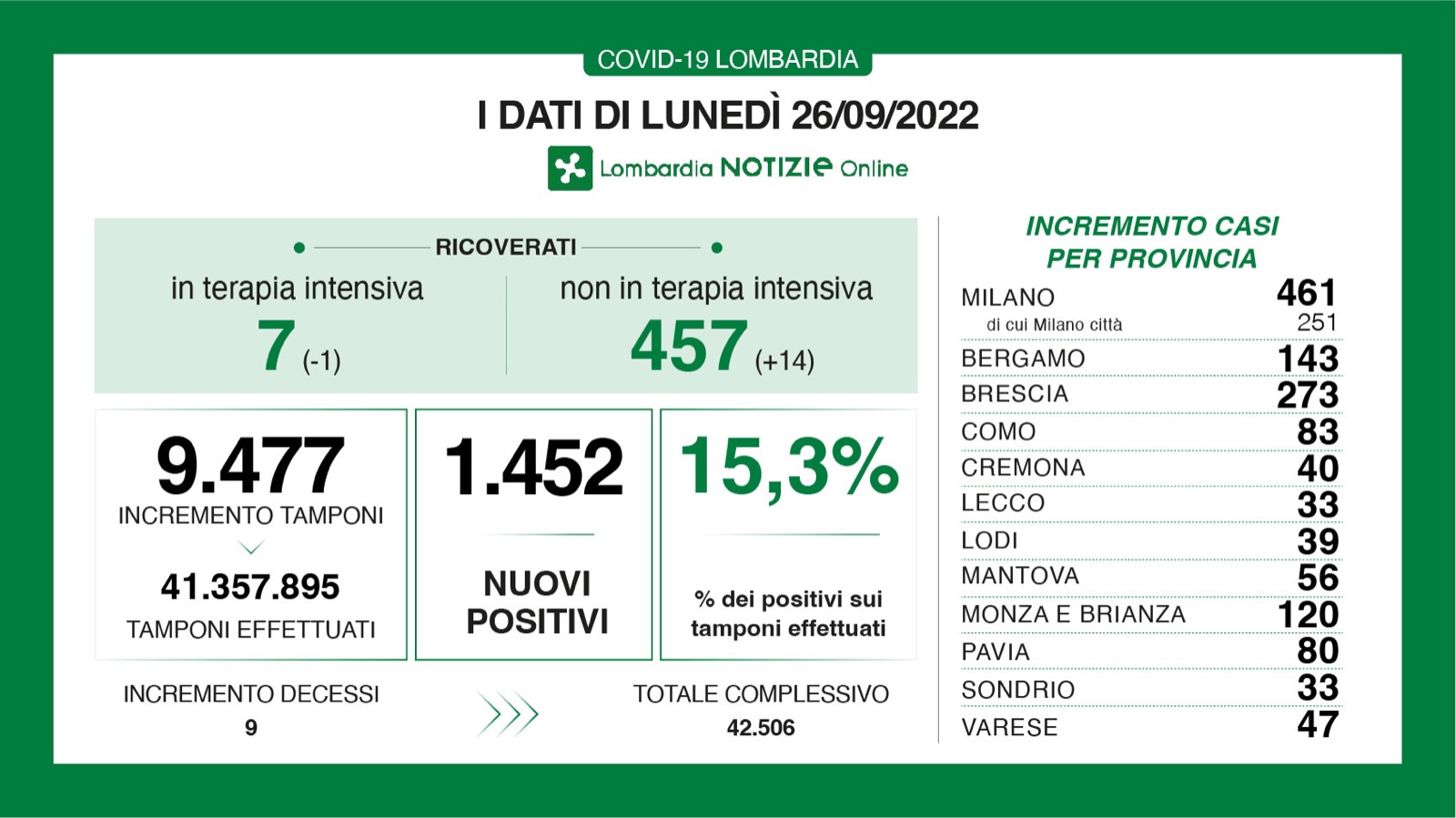 Dati generali 26 settembre