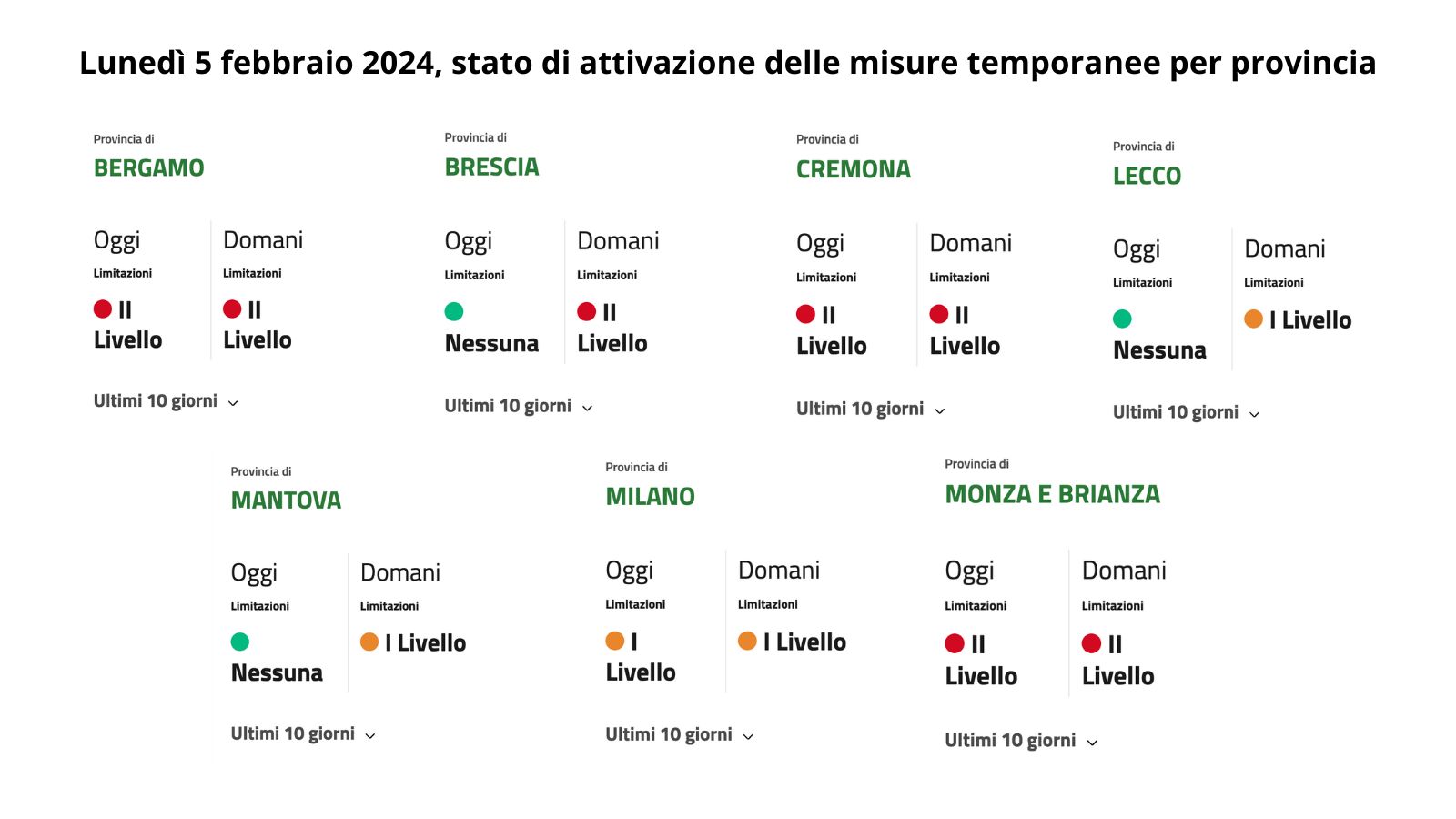 Misure primo livello per qualità dell'aria in alcune provincie lombarde