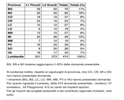 Presentate 474 domande da parte dei Comuni della Lombardia per il bando sulla riqualificazione e messa in sicurezza degli impianti sportivi pubblici comunali. 