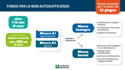 Fondo per la Non Autosufficienza 2026-2028 della Lombardia